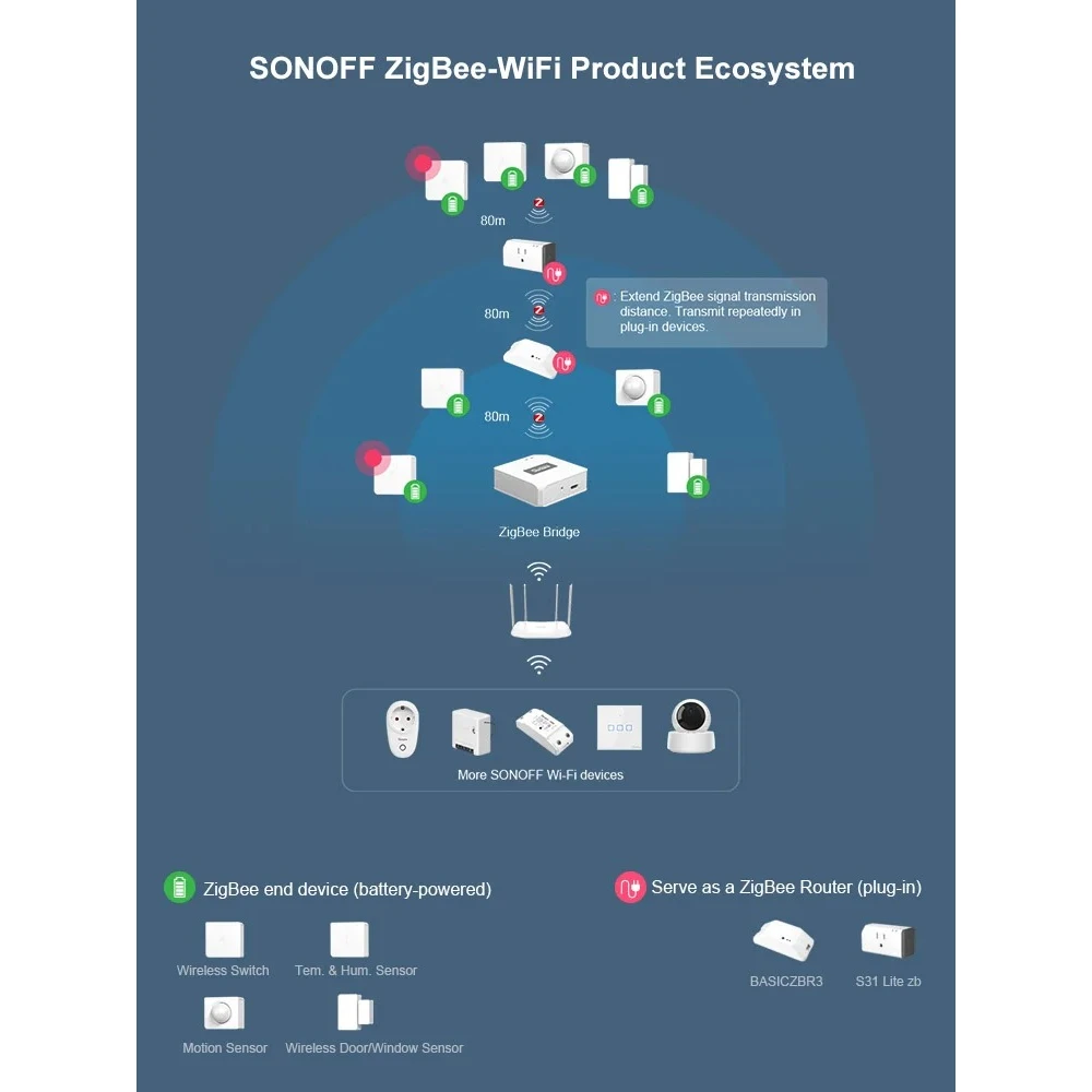 SONOFF ZBBridge: Smart Zigbee-hub med WiFi og Alexa